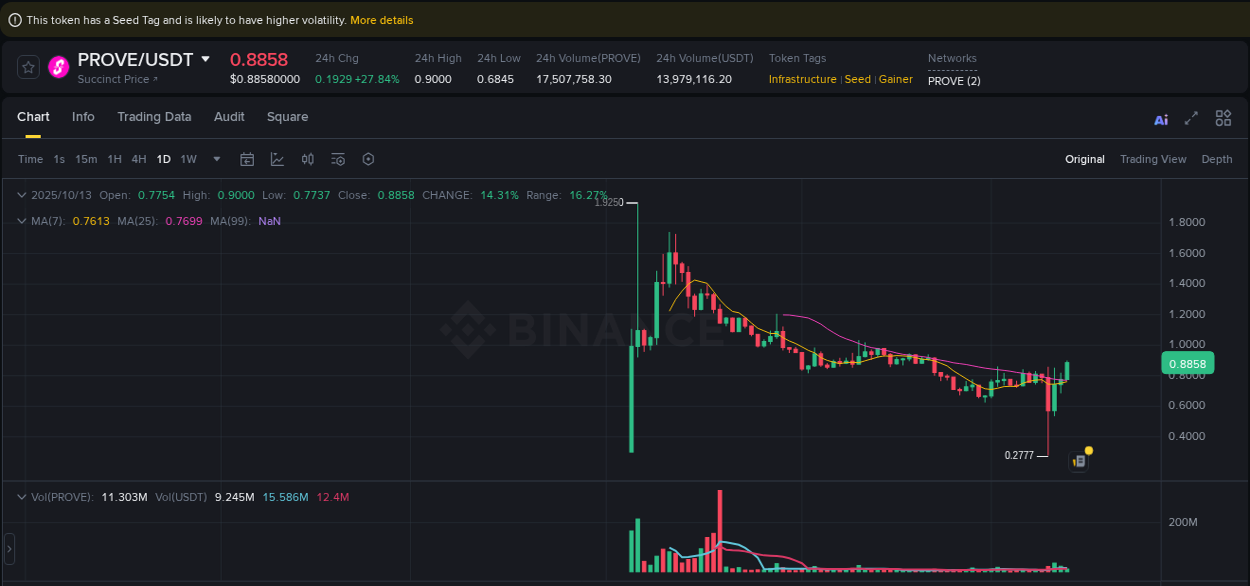 Crypto market update: PROVE pump on Binance, 13 October 2025, 16:23 Crypto market update: PROVE pump on Binance, 13 October 2025, 16:23