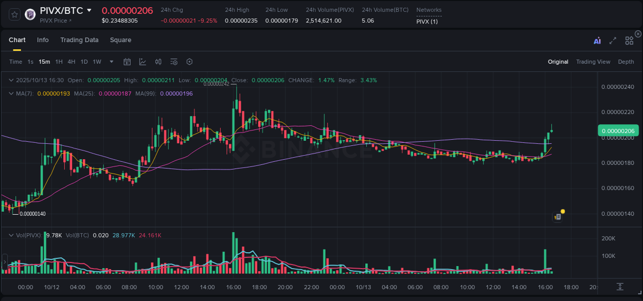 View the price movement analysis of PIVX on Binance, 13 October 2025, 16:32 PIVX price movement analysis on Binance, 13 October 2025, 16:32