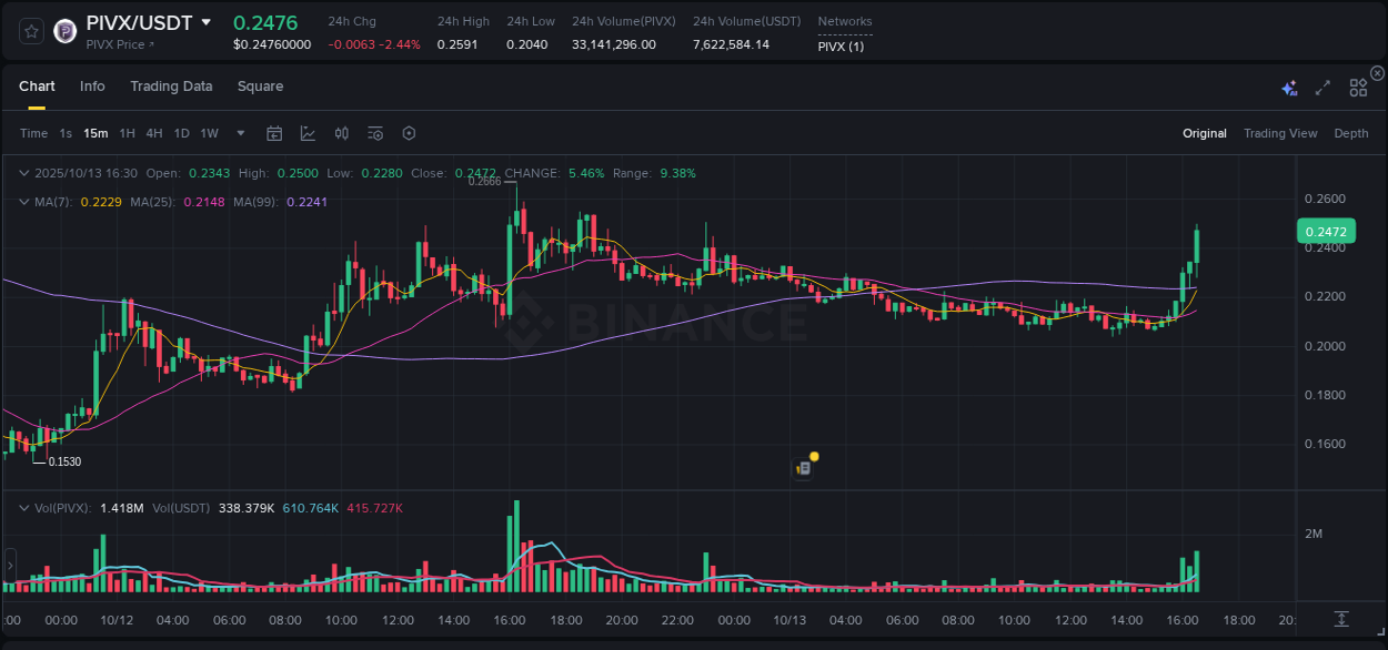 Binance pump data for PIVX at 13 October 2025, 16:39 Binance pump data for PIVX at 13 October 2025, 16:39