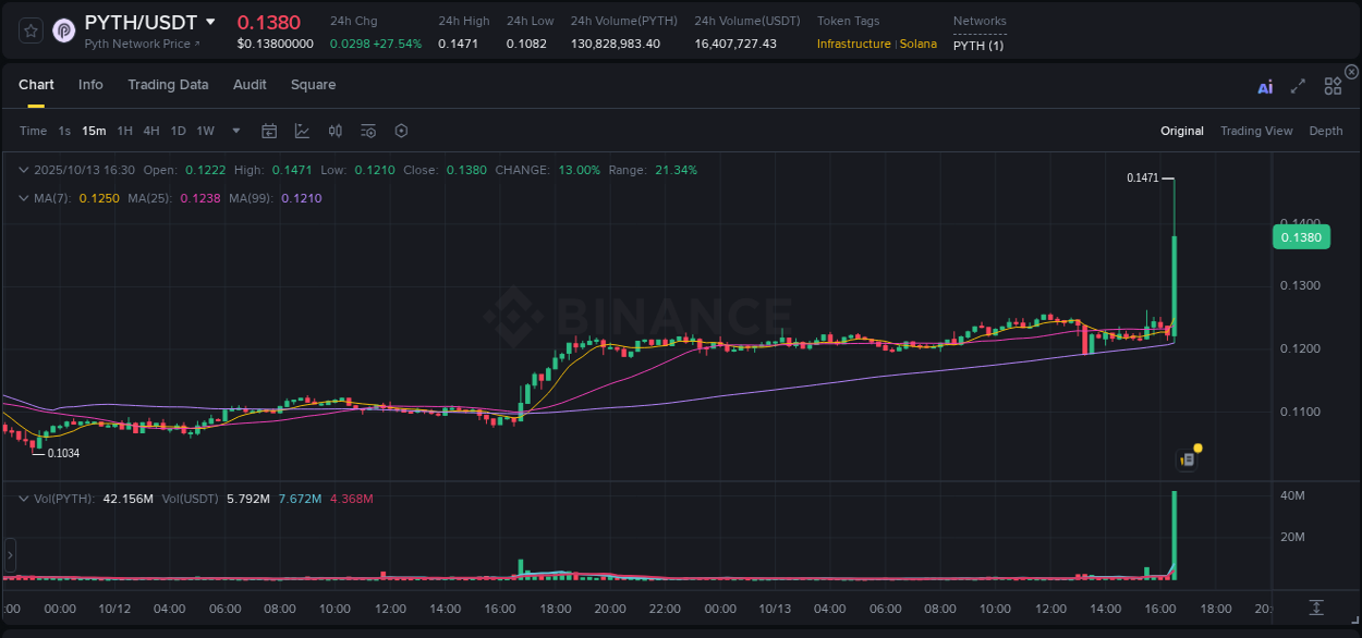 Real-time report of PYTH pump on Binance, 13 October 2025, 16:42 Real-time report of PYTH pump on Binance, 13 October 2025, 16:42