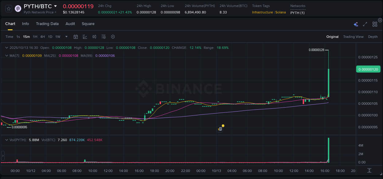 See the trading data for PYTH pump on Binance, 13 October 2025, 16:42 Trading data for PYTH pump on Binance, 13 October 2025, 16:42