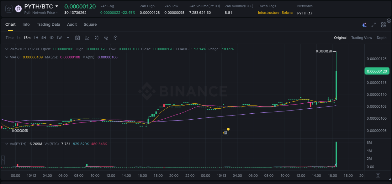 Explore the pump analysis for PYTH on Binance, 13 October 2025, 16:43 Binance pump analysis for PYTH, 13 October 2025, 16:43