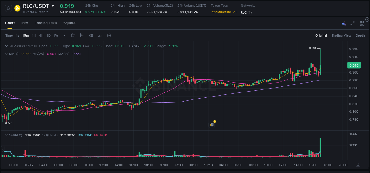 Crypto trading report: RLC pump on Binance, 13 October 2025, 17:03 Crypto trading report: RLC pump on Binance, 13 October 2025, 17:03