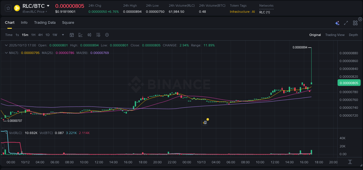 Get insights into the crypto pump for RLC on Binance, 13 October 2025, 17:04 Crypto pump insights: RLC on Binance, 13 October 2025, 17:04