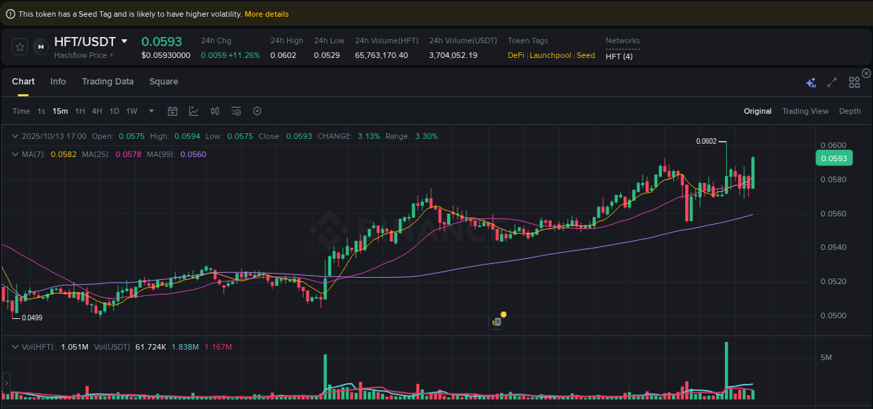 Binance exchange pump report for HFT, 13 October 2025, 17:12 Binance exchange pump report for HFT, 13 October 2025, 17:12