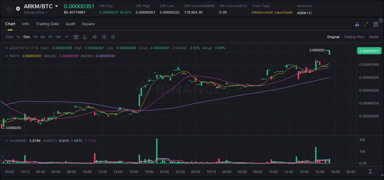 View trading insights for ARKM pump on Binance, 13 October 2025, 17:19 Binance trading insights for ARKM pump, 13 October 2025, 17:19
