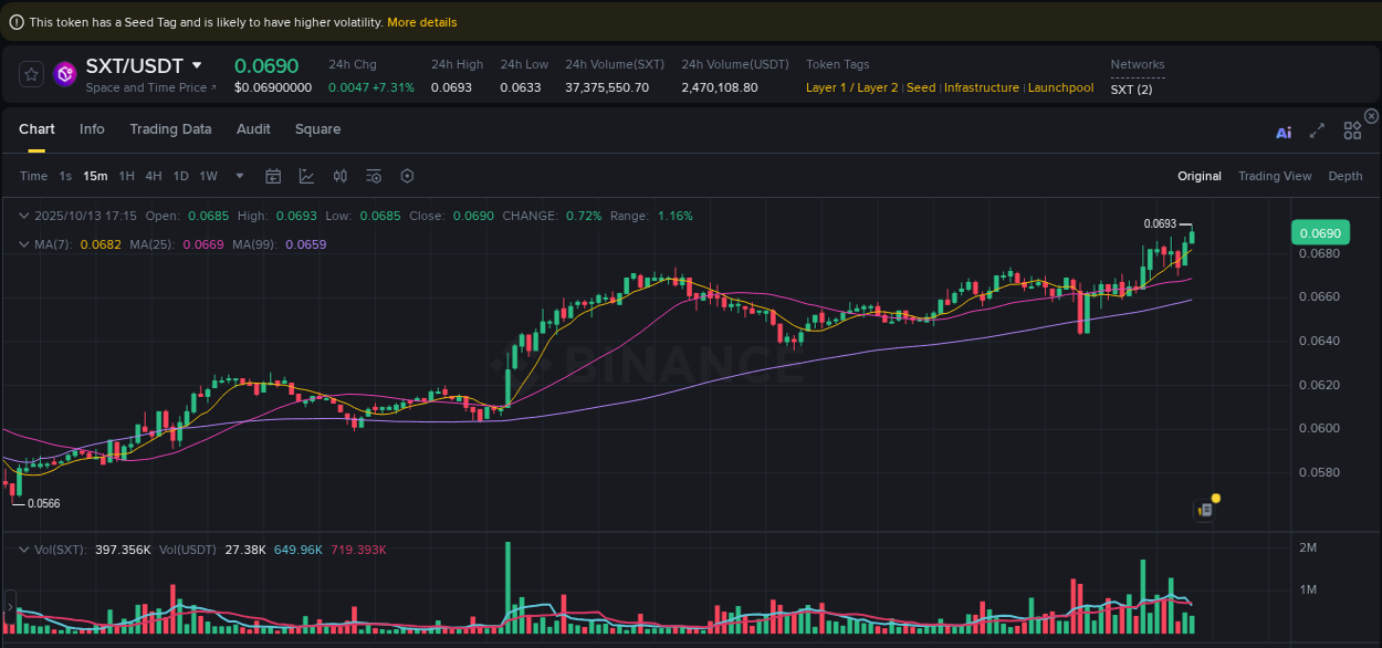 Market movement report: SXT on Binance at 13 October 2025, 17:27 Market movement report: SXT on Binance at 13 October 2025, 17:27