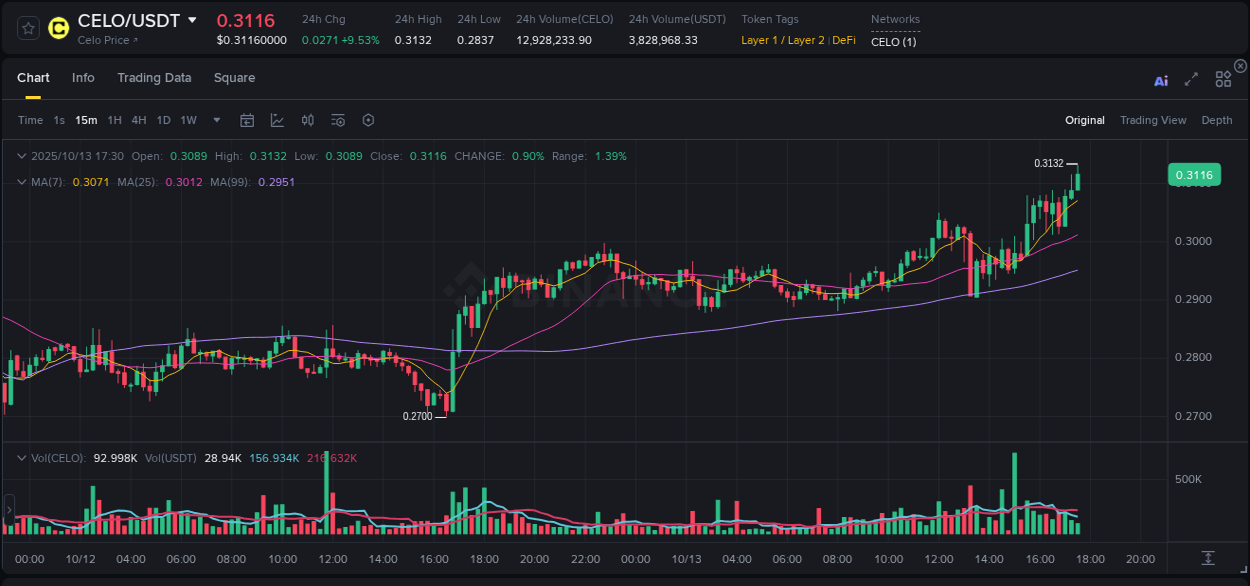 See the detailed report of CELO's pump on Binance at 13 October 2025, 17:32 Analysis of CELO pump activity on Binance at 13 October 2025, 17:32
