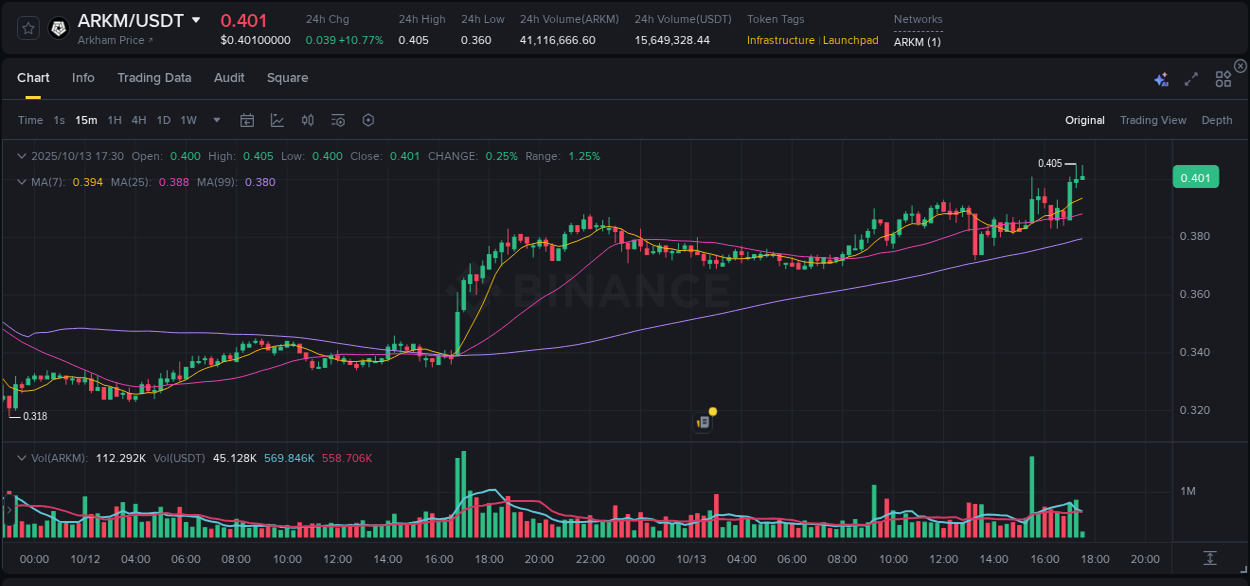 Crypto pump analytics for ARKM on Binance, 13 October 2025, 17:32 Crypto pump analytics for ARKM on Binance, 13 October 2025, 17:32