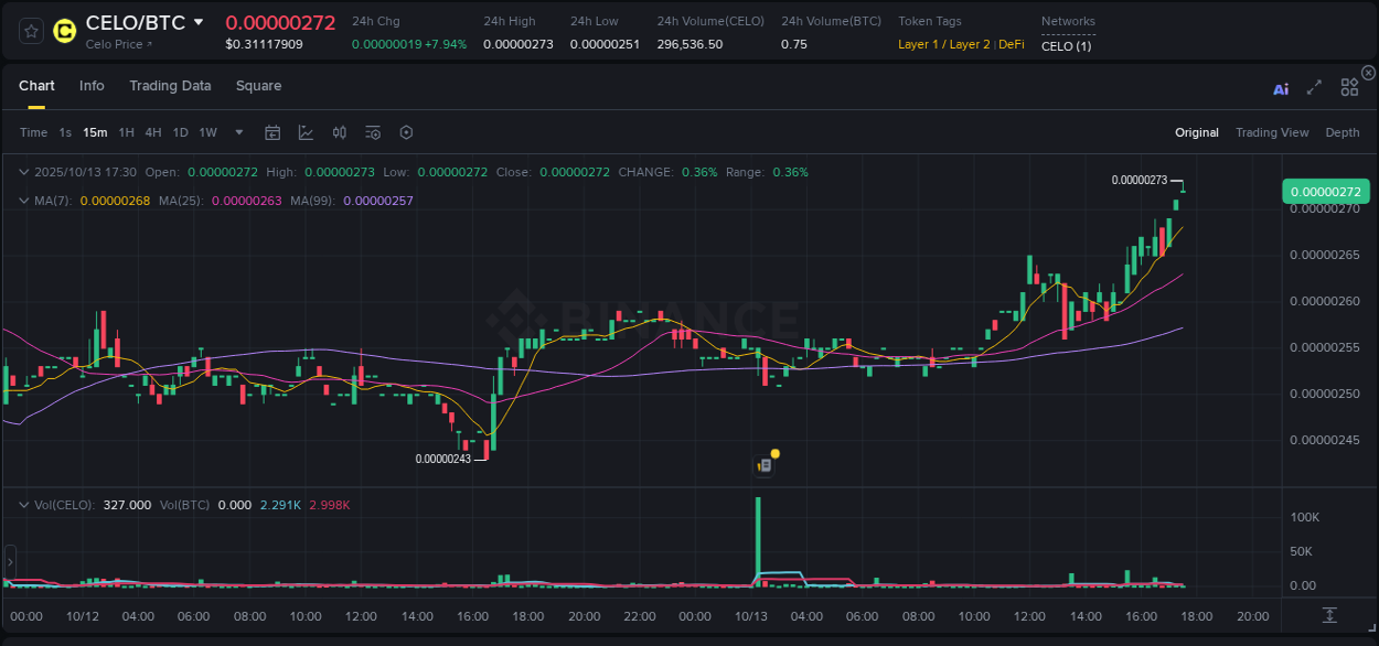 Understand market trends for WIP CELO pump on Binance at 13 October 2025, 17:33 Market trend report: CELO pump on Binance at 13 October 2025, 17:33