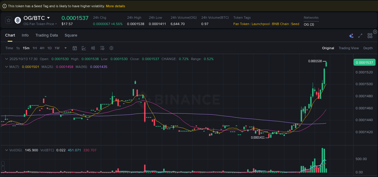 Access trading analytics for OG pump report from Binance, 13 October 2025, 17:35 Trading analytics: OG pump report from Binance, 13 October 2025, 17:35