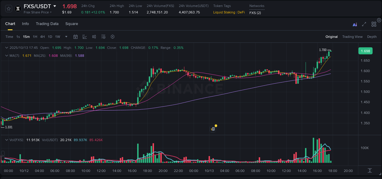 Learn about the FXS price movement analysis from Binance, 13 October 2025, 17:45 FXS trading report showing pump trends on Binance, 13 October 2025, 17:45