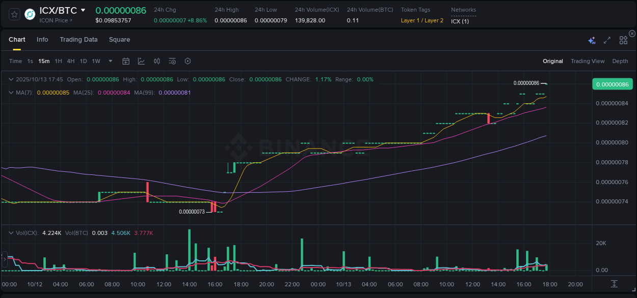 Stay informed with crypto market trends for ICX on Binance, 13 October 2025, 17:52 Crypto market trends: ICX pump on Binance, 13 October 2025, 17:52