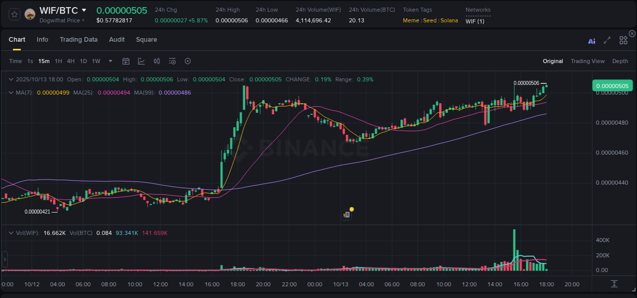 View pump trends for WIF at 13 October 2025, 18:03 Binance pump trends for WIF at 13 October 2025, 18:03