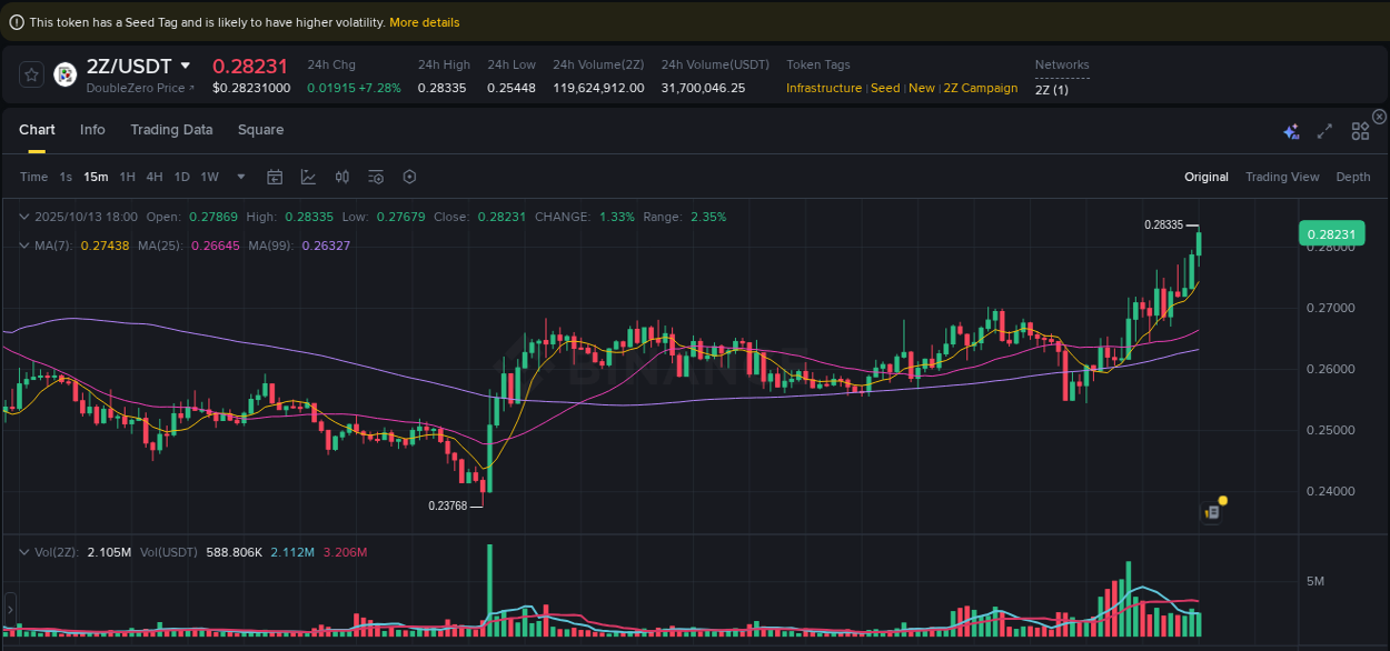 Discover the Binance pump data for 2Z at 13 October 2025, 18:08 Binance pump overview for 2Z, captured at 13 October 2025, 18:08