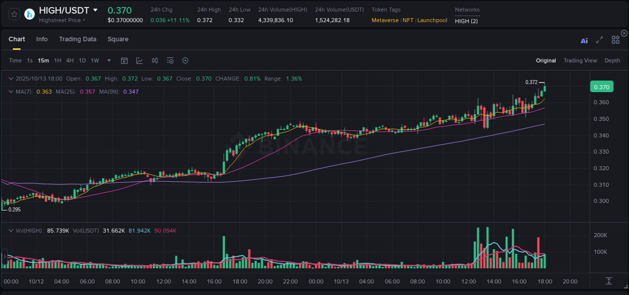 Explore the crypto pump report for HIGH on Binance, 13 October 2025, 18:10 Crypto market report: HIGH pump on Binance, 13 October 2025, 18:10