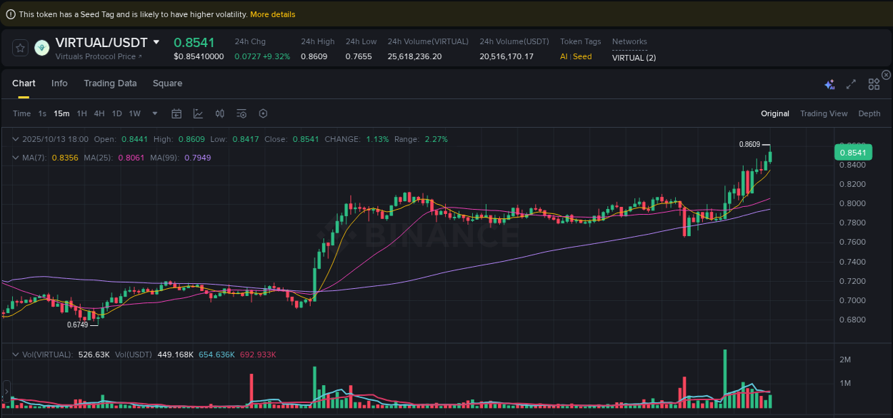 View the trading report for VIRTUAL pump on Binance, 13 October 2025, 18:11 Binance trading data for VIRTUAL pump, 13 October 2025, 18:11