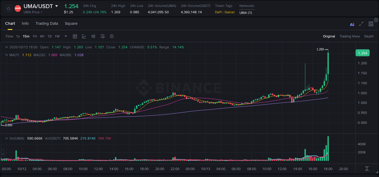 Understand the market analysis of UMA pump on Binance at 13 October 2025, 18:12 Market trend analysis: UMA pump on Binance at 13 October 2025, 18:12