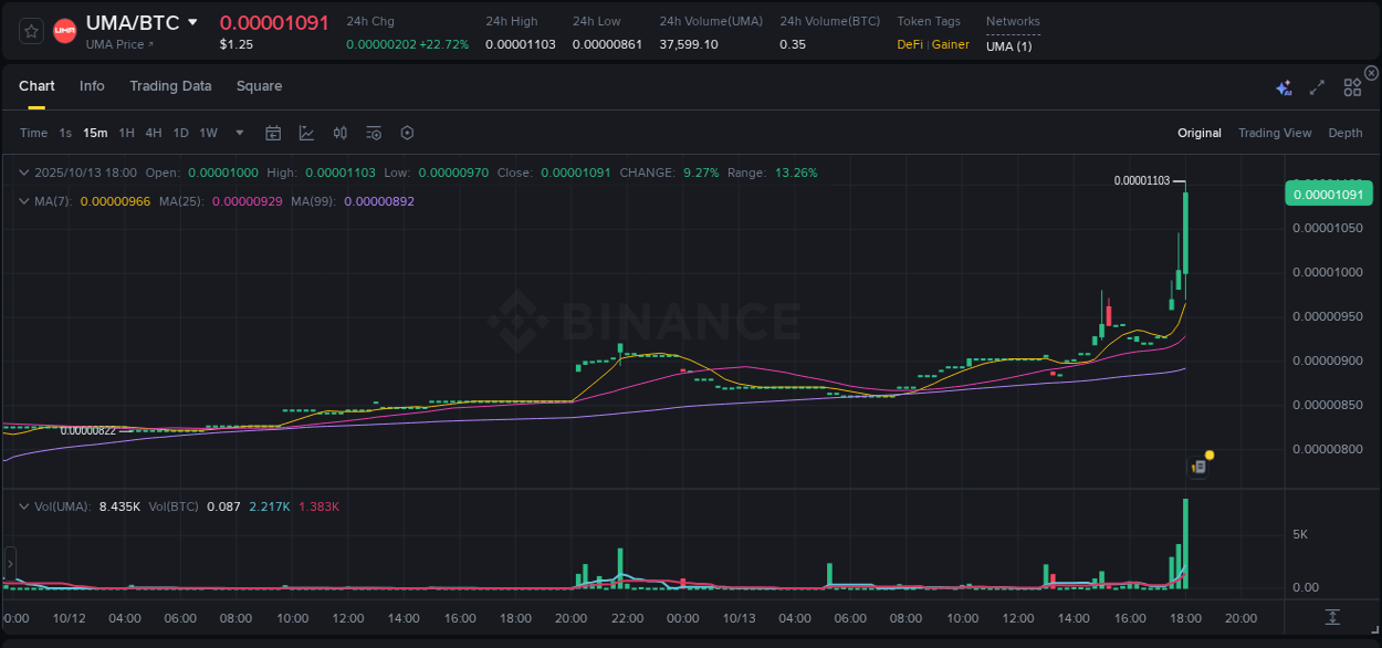 Get real-time analytics of UMA pump on Binance, 13 October 2025, 18:14 Real-time analytics of UMA pump on Binance, 13 October 2025, 18:14