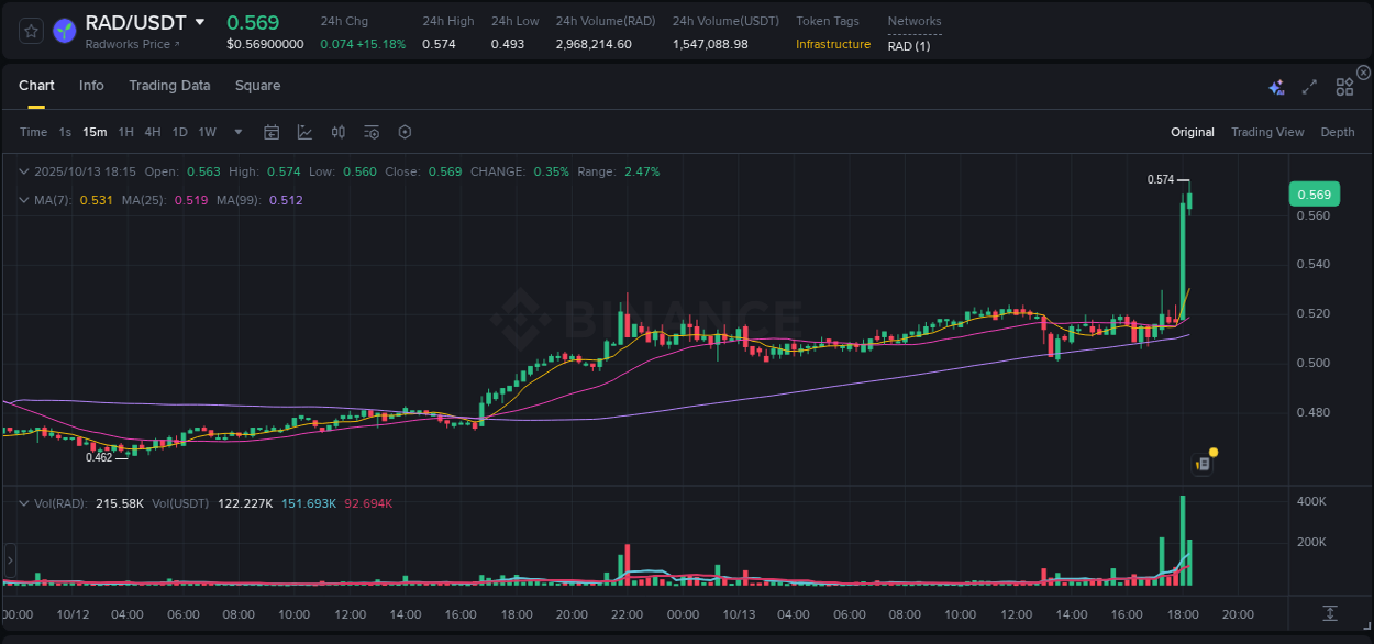 Get trading insights from RAD pump report on Binance, 13 October 2025, 18:15 Trading data insight: RAD pump report from Binance, 13 October 2025, 18:15