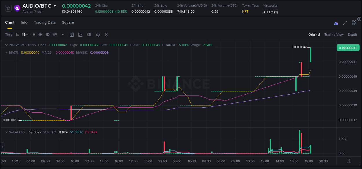 Explore trading insights for AUDIO pump on Binance, 13 October 2025, 18:24 Crypto trading insights: AUDIO pump on Binance, 13 October 2025, 18:24