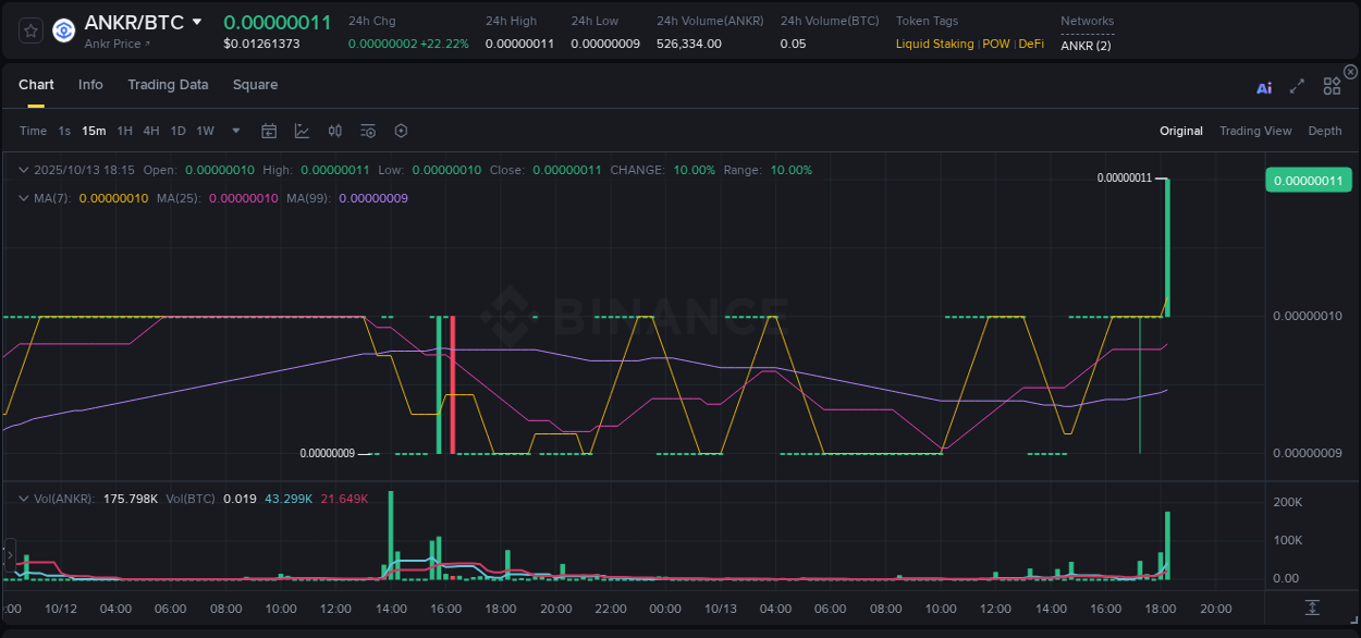 View exchange insights for ANKR on Binance, 13 October 2025, 18:25 Binance exchange insights for ANKR, 13 October 2025, 18:25