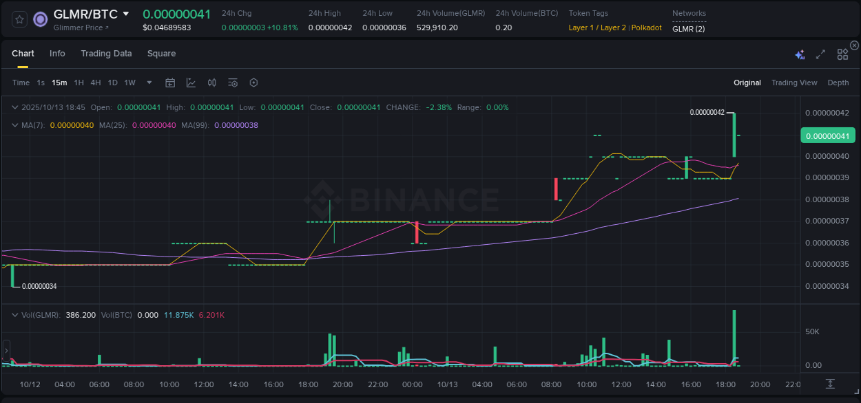 Dive into pump insights for GLMR on Binance, 13 October 2025, 18:46 Crypto pump insights for GLMR on Binance, 13 October 2025, 18:46