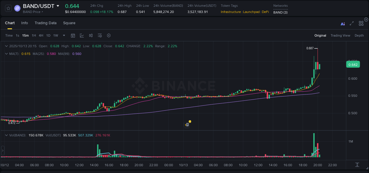 Watch the live report of BAND pump on Binance, 13 October 2025, 20:20 Live report of BAND pump on Binance, 13 October 2025, 20:20