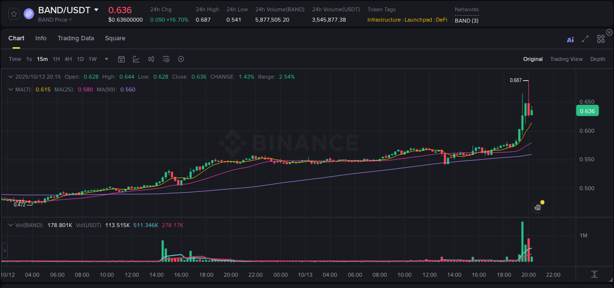 Analyze the crypto trading report for BAND pump on Binance, 13 October 2025, 20:20 Crypto trading analysis: BAND pump on Binance, 13 October 2025, 20:20