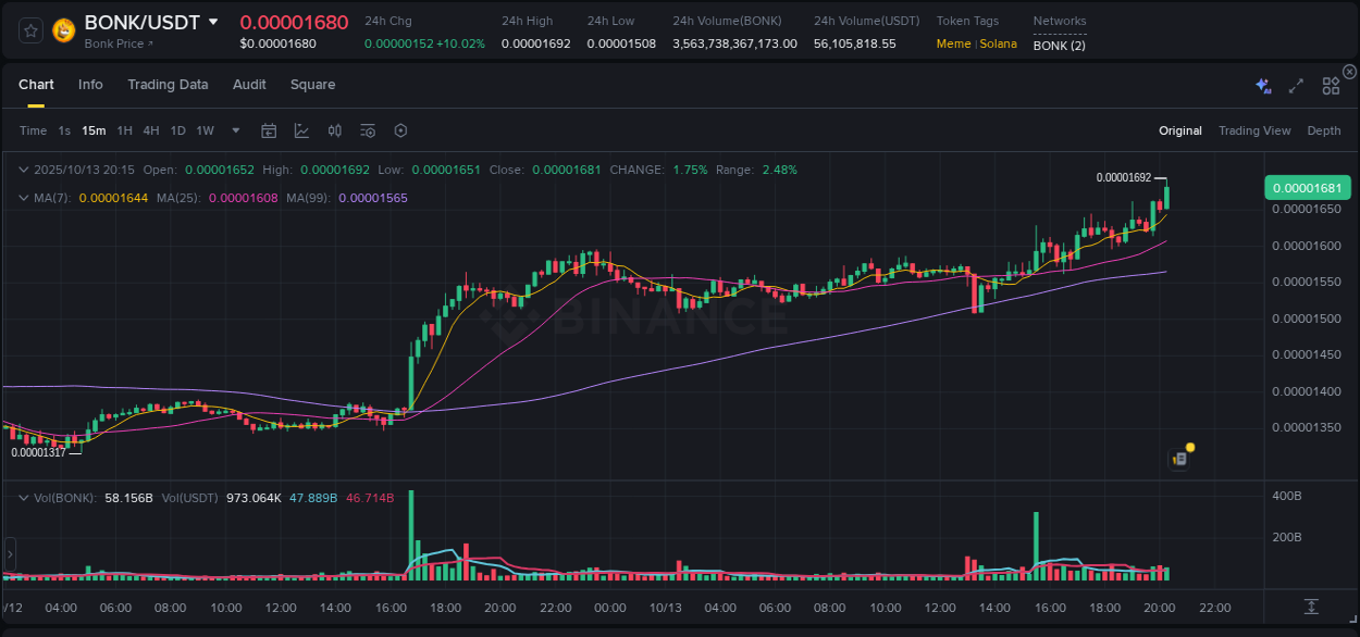 View the exchange pump report for BONK on Binance, 13 October 2025, 20:20 Binance exchange trading report for BONK, 13 October 2025, 20:20