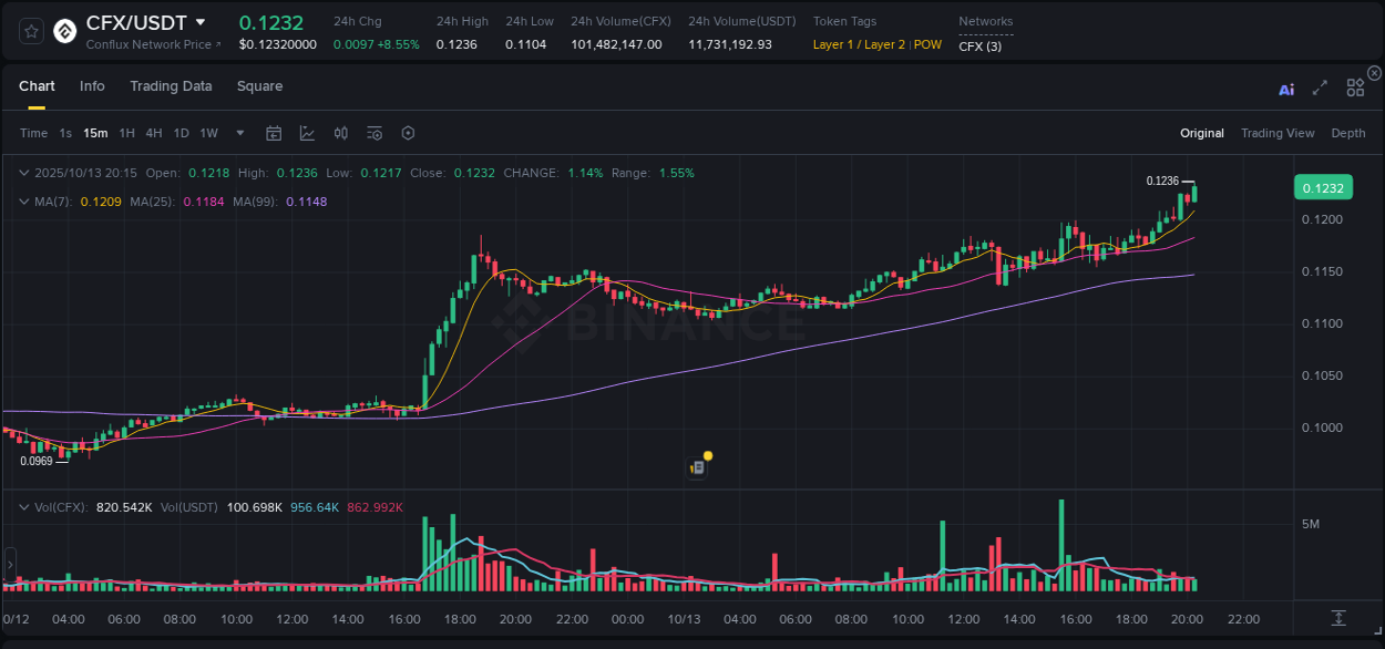 Explore market dynamics for CFX on Binance at 13 October 2025, 20:20 Market dynamics report: CFX on Binance at 13 October 2025, 20:20