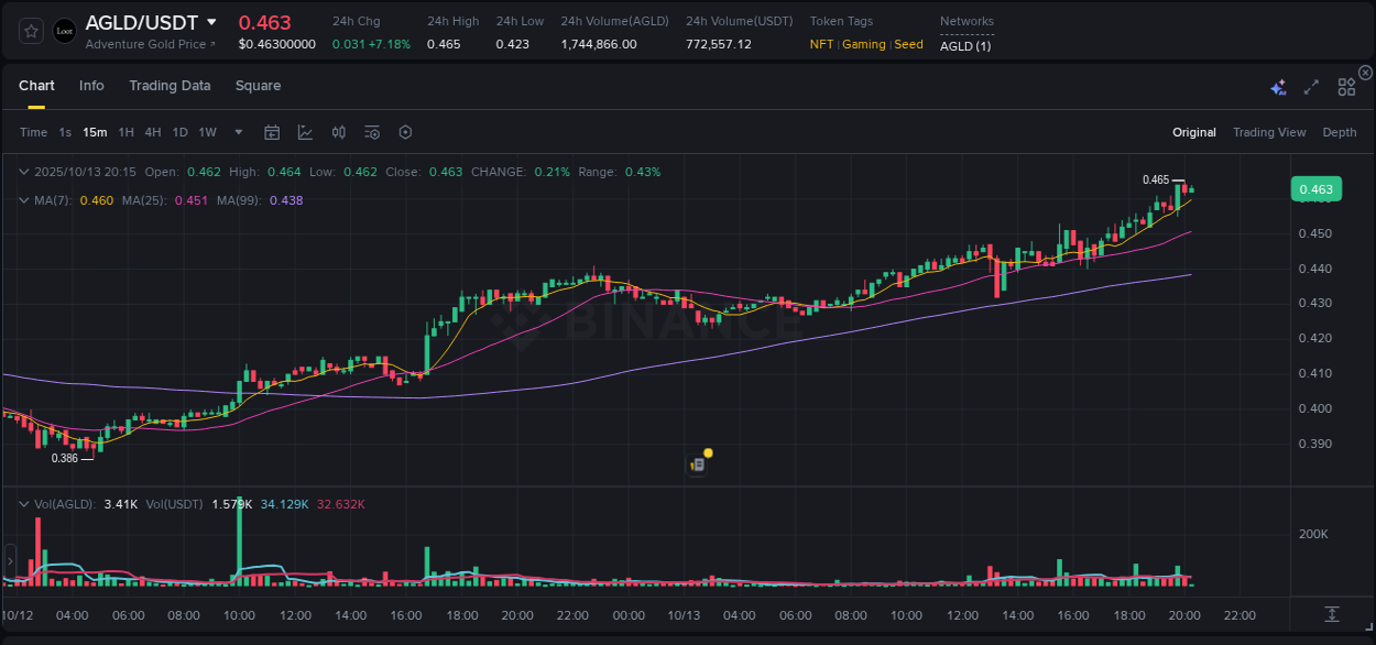 Access Binance pump statistics for AGLD at 13 October 2025, 20:20 Binance pump statistics for AGLD at 13 October 2025, 20:20