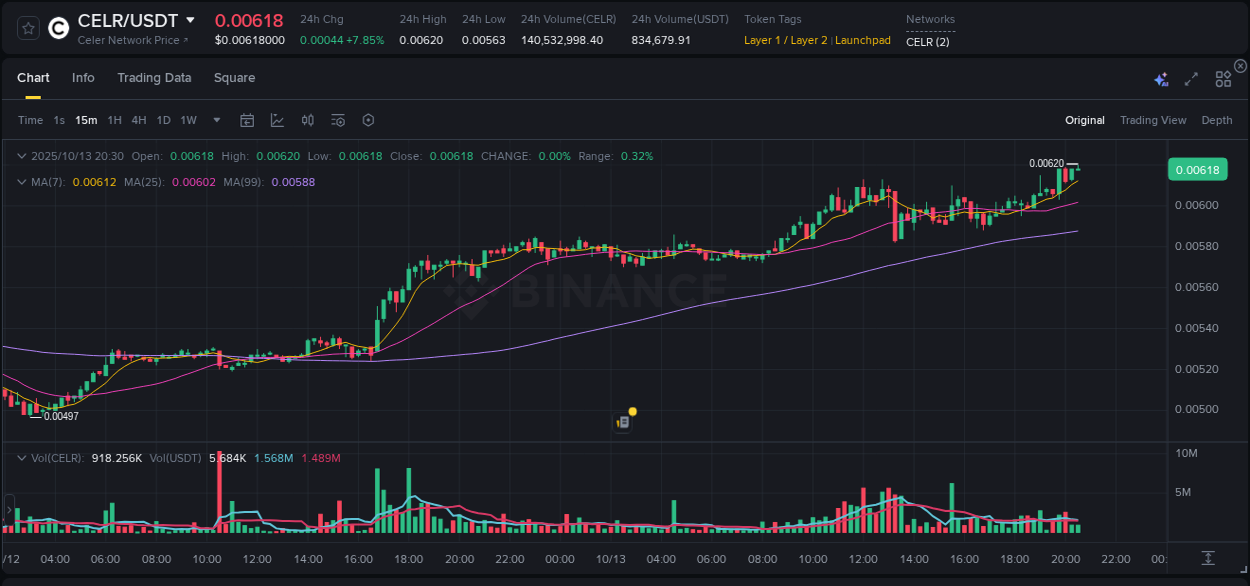 Check the pump report for CELR on Binance at 13 October 2025, 20:29 Pump report for CELR on Binance at 13 October 2025, 20:29
