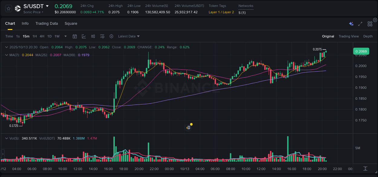 View the price movement analysis of S on Binance, 13 October 2025, 20:29 S price movement analysis on Binance, 13 October 2025, 20:29