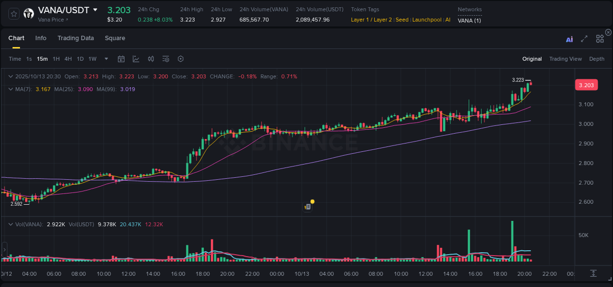 See the trading data for VANA pump on Binance, 13 October 2025, 20:29 Trading data for VANA pump on Binance, 13 October 2025, 20:29