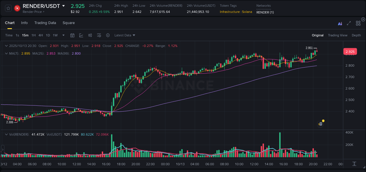 Get insights into the crypto pump for RENDER on Binance, 13 October 2025, 20:31 Crypto pump insights: RENDER on Binance, 13 October 2025, 20:31