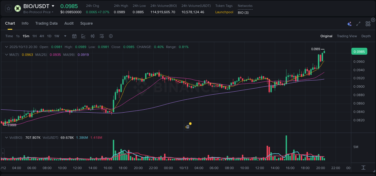 Explore the pump analysis for BIO on Binance, 13 October 2025, 20:31 Binance pump analysis for BIO, 13 October 2025, 20:31