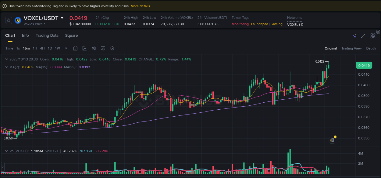 View trading insights for VOXEL pump on Binance, 13 October 2025, 20:32 Binance trading insights for VOXEL pump, 13 October 2025, 20:32