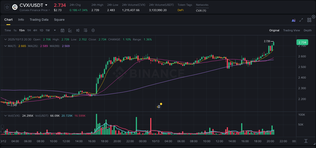 Access trading analytics for CVX pump report from Binance, 13 October 2025, 20:42 Trading analytics: CVX pump report from Binance, 13 October 2025, 20:42