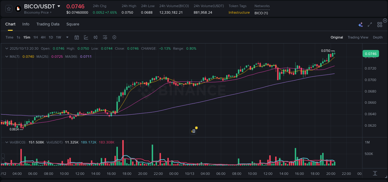 Understand market trends for WIP BICO pump on Binance at 13 October 2025, 20:42 Market trend report: BICO pump on Binance at 13 October 2025, 20:42