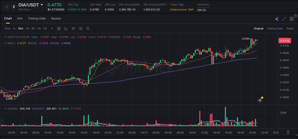 Stay informed with crypto market trends for DIA on Binance, 13 October 2025, 20:44 Crypto market trends: DIA pump on Binance, 13 October 2025, 20:44