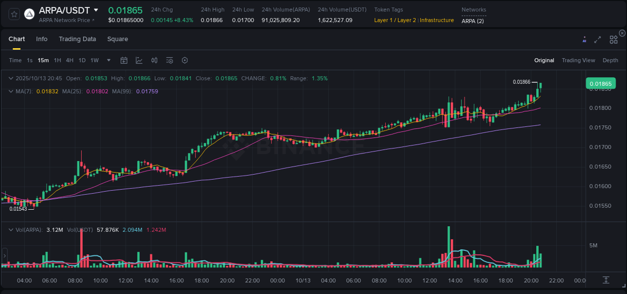 View pump trends for ARPA at 13 October 2025, 20:48 Binance pump trends for ARPA at 13 October 2025, 20:48
