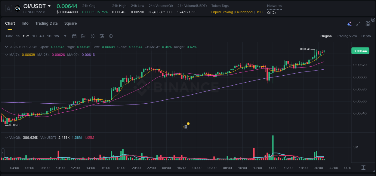Get real-time analytics of QI pump on Binance, 13 October 2025, 20:55 Real-time analytics of QI pump on Binance, 13 October 2025, 20:55