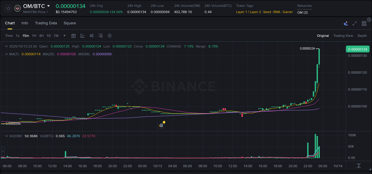 Analyze quantitative momentum surge: OM breakout on Binance, 13 October 2025, 23:31 Quantitative analysis: OM momentum surge on Binance, 13 October 2025, 23:31