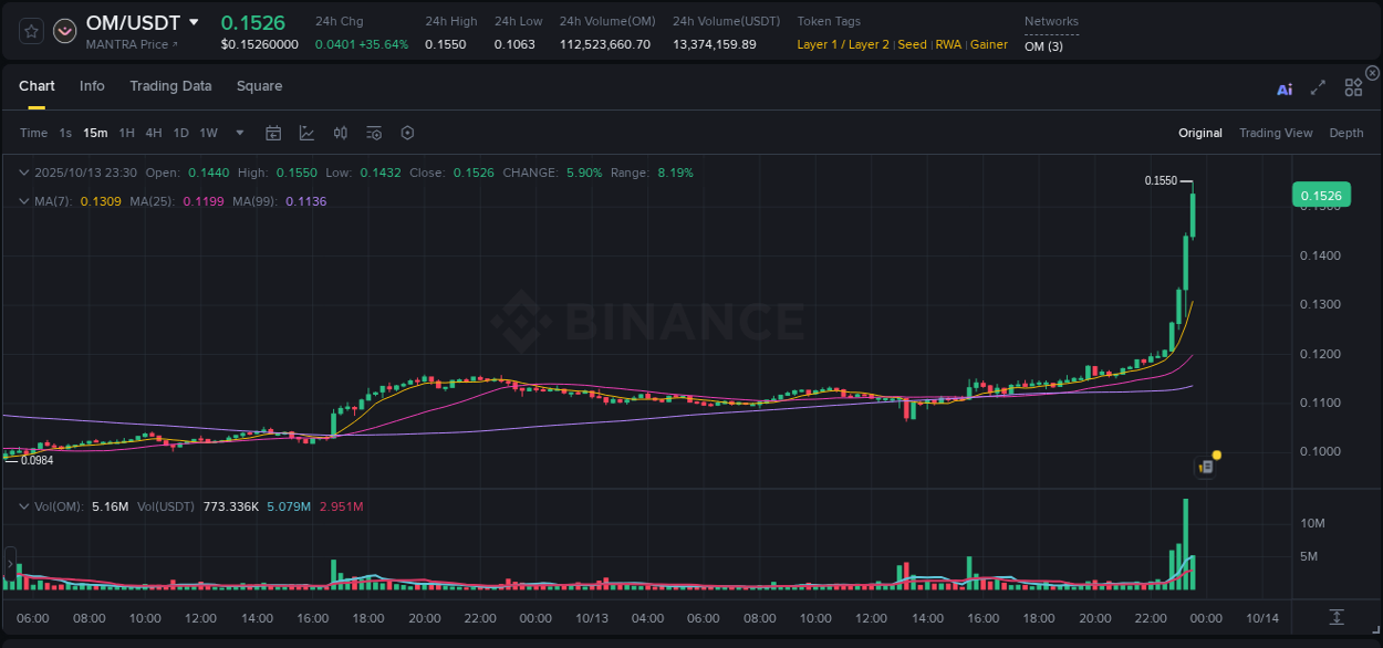 Explore trading insights for OM pump on Binance, 13 October 2025, 23:32 Crypto trading insights: OM pump on Binance, 13 October 2025, 23:32