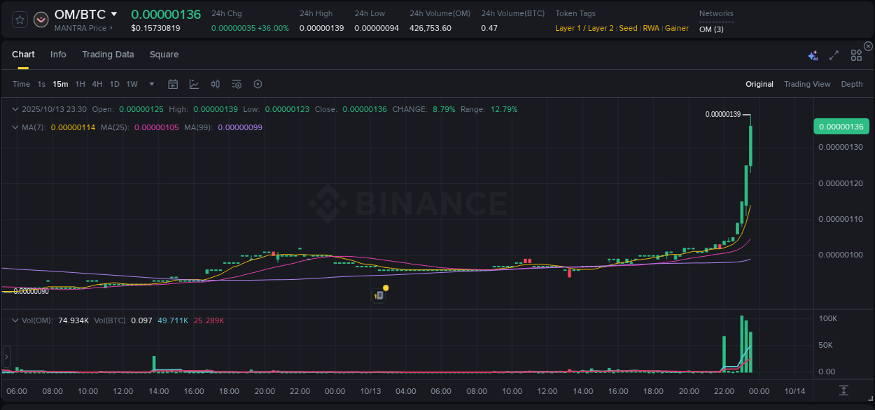 Examine technical patterns: OM bullish explosion on Binance, 13 October 2025, 23:34 Technical breakdown: OM bullish breakout on Binance, 13 October 2025, 23:34