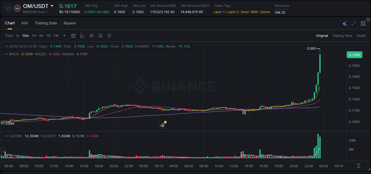 View exchange insights for OM on Binance, 13 October 2025, 23:36 Binance exchange insights for OM, 13 October 2025, 23:36