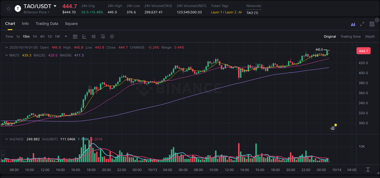 TAO price surge report from Binance, timestamp: 14 October 2025, 01:00