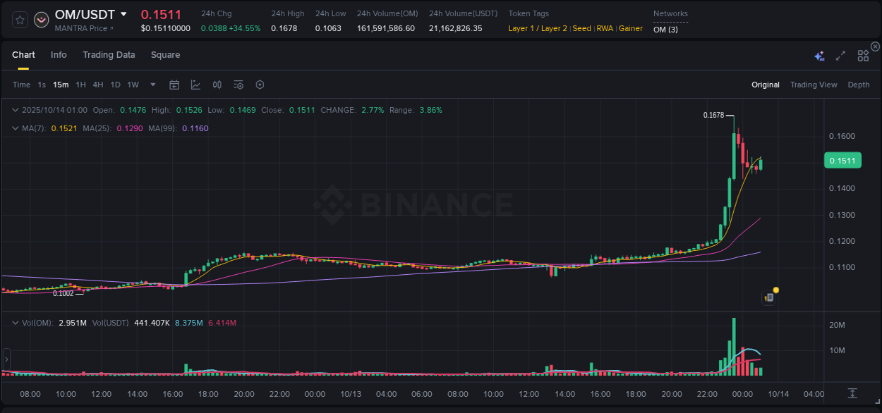 Binance pump report for OM on 14 October 2025, 01:08