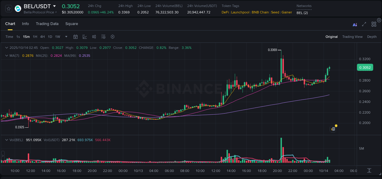 Binance trading report for BEL pump, 14 October 2025, 02:53